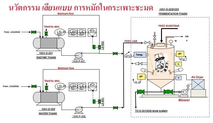 นวัตกรรมกาแฟขี้ชะมด